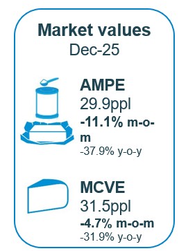 Market indicators are falling